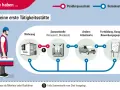 Grafik zeigt Weg von Wohnung zur Sammelstelle, anderen Arbeitsorten oder Fortbildung. Kilometergelderstattung Arbeitnehmer wird hier erklärt.