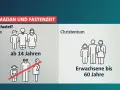 Ramadan und Fastenzeit: Im Islam fasten Muslime ab 14 Jahren. Im Christentum fasten Erwachsene bis 60 Jahre.