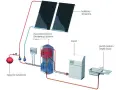 Schemat instalacji solarnej z kotłem i zasobnikiem. Kolektory słoneczne ogrzewają wodę, która następnie trafia do zasobnika, zapewniając cyrkulację ciepłej wody.