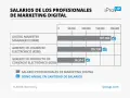 Gráfico de barras muestra salarios de puestos de marketing digital: Digital Marketer Manager III (187.760), Gerente de Comercio Electrónico (155.730) y Gerente de Producto de Comercio Electrónico (96.314).