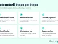 Schéma expliquant les étapes pour retrouver un acte notarié en ligne : expression de la volonté, rédaction, lecture, signature, authentification, minute conservée et grosses remises.