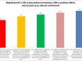 Wykres słupkowy porównuje współczynniki U (przenikalność cieplna) dla ściany jednowarstwowej z ABK o grubości 48 cm, przy różnych założeniach obliczeniowych.