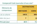 Tableau comparatif du coût journalier d'une colonie de vacances en Bretagne et en Corse.