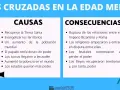 Las Cruzadas en la Edad Media: causas y consecuencias. La imagen muestra una lista de puntos sobre las causas y consecuencias de las Cruzadas, incluyendo la ruptura de relaciones entre Bizancio y Roma.