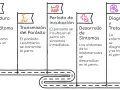 Diagrama del ciclo de la leishmaniosis en perros: picadura de flebótomo, transmisión del parásito, incubación, desarrollo de síntomas y diagnóstico/tratamiento.