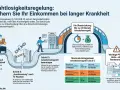 Krankengeld ab wann? Nach 6 Wochen Krankheit zahlt die Kasse, nach 72 Wochen folgt die Aussteuerung und der Wechsel zur Arbeitslosenversicherung.
