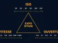 Triangle de l'exposition : ISO, Vitesse et Ouverture. Ce schéma aide à comprendre le mode P de votre appareil photo.