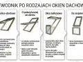 Przewodnik po rodzajach okien dachowych: obrotowe, uchylno-obrotowe, z podwyższoną osią obrotu, balkonowe, do zespoleń, wyłazowe. Każde okienko w dachu ma swoje cechy.