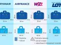 Wymiary bagażu podręcznego Ryanair: 50x40x20 cm. Porównanie z innymi liniami lotniczymi.