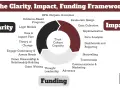 The Clarity, Impact, Funding Framework illustrates nonprofit best practices, detailing elements like logic models, data analysis, and storytelling.