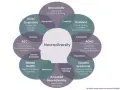 Schemat "Neurodiversity" ukazuje różne aspekty, w tym sensoryka, ADHD, dysleksję i inne.