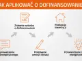 Czyste Powietrze: Rozlicz dotację do 2032! Poznaj wszystkie terminy