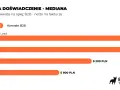 Wykres porównuje zarobki na umowie o pracę i kontrakcie B2B w zależności od doświadczenia. Mata pokazuje, że Tech Lead zarabia 11 000 PLN, Senior 10 700 PLN, Mid 8 200 PLN, a Junior 5 900 PLN.