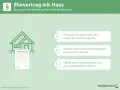Ehevertrag mit Haus: Was regelt der Ehevertrag für Immobilienbesitzer? Wertzuwächse, Immobilien und Teilung sind wichtige Inhalte.