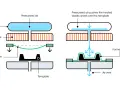 Diagram shows the process of press molding. Heated plastic is formed over a template using pressurized air.
