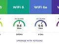 Jämförelse av wifi 5 (3.5 Gbps) och wifi 6 (9.6 Gbps) med snabbare wifi 6e och wifi 7 (46 Gbps).