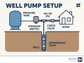 Diagram illustrating a well pump installation, showing a submersible pump in a well connected to a pressure tank, pressure switch, check valve, and a home.