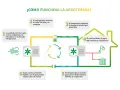 Diagrama explica cómo funciona una bomba de calor: capta calor del aire, lo comprime, lo libera para calentar agua y vuelve a empezar.
