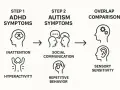 Porównanie objawów ADHD (nieuważność, nadpobudliwość) i autyzmu (komunikacja społeczna, powtarzalne zachowania) z obszarami nakładania się.