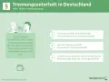Grafik erklärt Trennungsunterhalt in Deutschland: Zahlung während der Trennung, danach entfällt der Anspruch. Selbstbehalt 1.200 Euro.