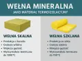 Wełna skalna i szklana jako materiały termoizolacyjne. Różnice w budowie i zastosowaniu, wpływające na współczynnik przewodzenia ciepła.