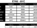 Tabela odmiana czasownika "être" (być) we francuskim, z formami w czasie teraźniejszym, przeszłym i przyszłym.