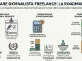 Percorso per diventare giornalista freelance: requisiti, tasse, previdenza e guadagno netto stimato.