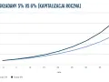 Wykres porównuje wzór na kapitalizację odsetek przy oprocentowaniu 5% i 6% rocznie. Linia ciemniejsza (6%) rośnie szybciej.