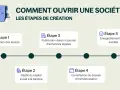 Les étapes pour ouvrir une SARL : rédaction des statuts, dépôt du capital, publication légale, constitution du dossier et enregistrement.
