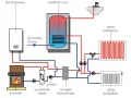 Schemat instalacji grzewczej: kocioł gazowy, kominek, zasobnik c.w.u., pompa, wymiennik ciepła, sprzęgło hydrauliczne, obieg podłogowy i grzejników.