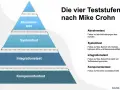 Pyramide der vier Teststufen nach Mike Crohn: Komponententest, Integrationstest, Systemtest, Abnahmetest.