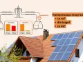 Schemat pokazuje, jak energia bierna pojemnościowa wpływa na rachunki. Kompensacja mocy biernej to rozwiązanie.