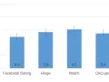 Wykres porównuje jakość randek na różnych platformach. Facebook Dating wypada gorzej niż Bumble czy Match.