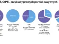 Przykłady pasywnych portfeli IKE, IKZE, OIPE: 100% obligacji, 100% akcji, mieszane, z ETF-ami i funduszami.