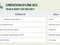Tableau détaillant les étapes et les délais pour la création d'une SCI. Savoir combien de temps pour créer une SCI est essentiel.