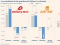 Resultados de plataformas delivery: Delivery Hero y Just Eat en Europa. Gráfico comparativo de ingresos, pérdidas y EBITDA ajustado en millones de euros.
