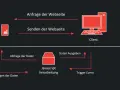 Vergleich: Normaler Request vs. Ajax Request. Ajax ermöglicht dynamische Datenabfragen und -ausgabe über Javascript, ohne die ganze Webseite neu zu laden.