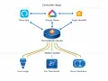 Schema zeigt, wie Alexa App, Google Home und Apple HomeKit mit einem Thread Border Router verbunden sind, der Matter-Geräte wie Hue Lampe, Eve Thermostat und Smart Steckdose steuert.