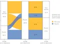 Graphique montrant l'évolution de la pauvreté avant, pendant et après la séparation. 1 mariage sur 2 divorce, et la pauvreté augmente après.