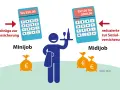 Minijob bis 556€: keine Sozialversicherungsbeiträge. Midijob 557-2000€: reduzierte Beiträge. Ab wann ist man geringverdiener? Hier die Antwort!