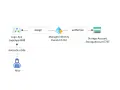 Alice's Logic App nutzt eine Azure Managed Identity, um den Storage Account zu autorisieren.