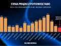 Wykres słupkowy pokazuje ceny prądu z fotowoltaiki dla prosumentów w systemie net-billing w latach 2025/2026. Najniższa wartość od wprowadzenia systemu net-billing to 133 zł/MWh w kwietniu 2026.