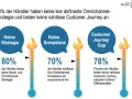 80% der Händler haben keine Omnichannel-Strategie, 70% mangelt es an Kompetenz, und 78% bieten keine nahtlose Customer Journey.