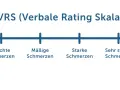Verbale Rating Skala (VRS) zur Einschätzung von Schmerzintensität, wichtig für das Schmerzmanagement. Von "Kein Schmerz" bis "Stärkste vorstellbare Schmerzen".