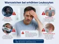 Warnzeichen bei erhöhten Leukozyten: Nachtschweiß, Fieber, Gewichtsverlust, Lymphknotenschwellung. Bei diesen Symptomen ärztlich abklären lassen!