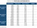 O ile wzrosło oprocentowanie kredytów i jak to wpłynie na raty?