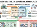 Confronto tra Conto Termico 3.0 e detrazioni fiscali per la sostituzione della caldaia. Il Conto Termico offre un bonifico diretto, ideale per chi paga poche tasse, mentre le detrazioni fiscali prevedono uno sconto IRPEF.