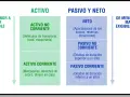 Diagrama de balance: Activo (corriente y no corriente) y Pasivo y Neto (neto, pasivo corriente y no corriente). Estos son elementos patrimoniales.