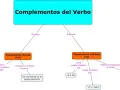 Diagrama sobre Complementos del Verbo: CD (Complemento directo) y CI (Complemento indirecto), con sus características y sustituciones.
