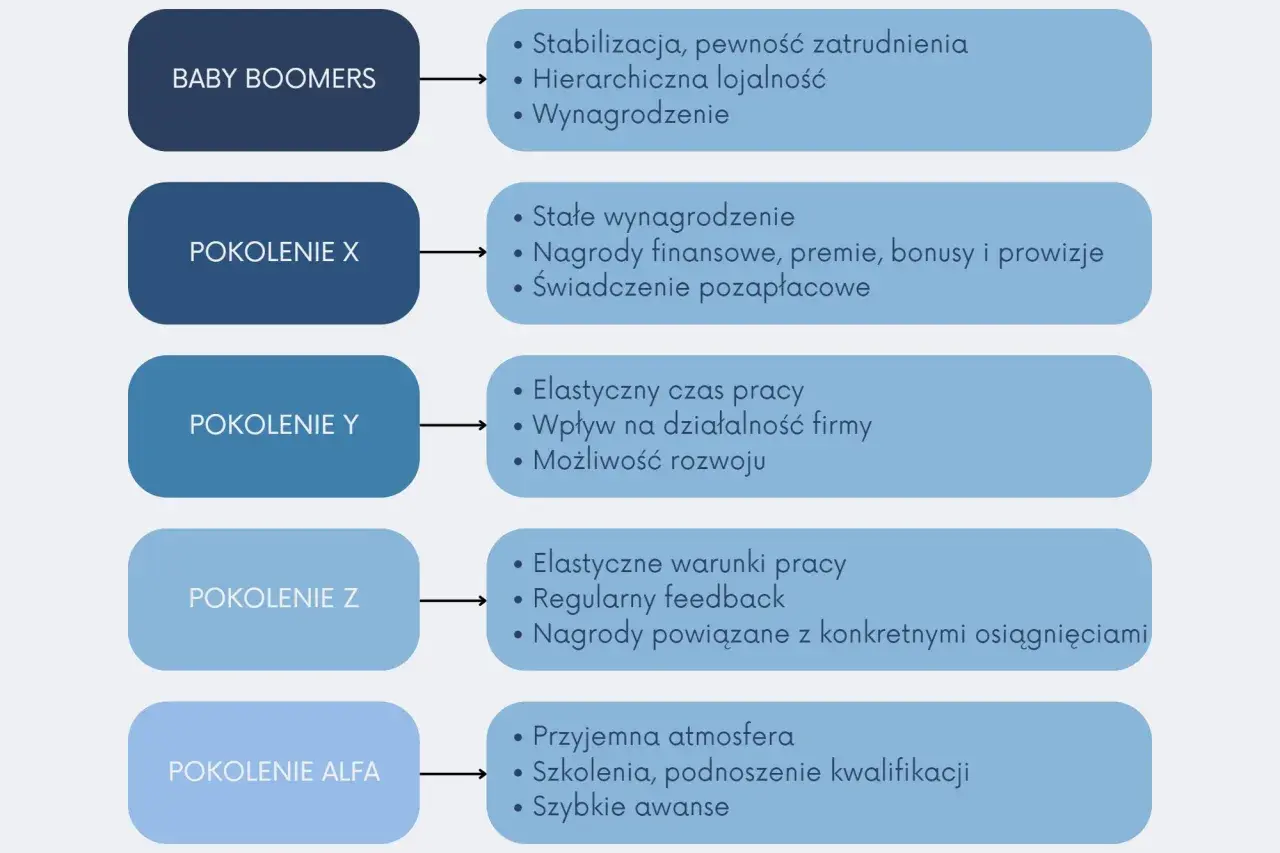 Pokolenie X ceni stałe wynagrodzenie, premie i świadczenia pozapłacowe. Diagram porównuje też Baby Boomers, Y, Z i Alfa.
